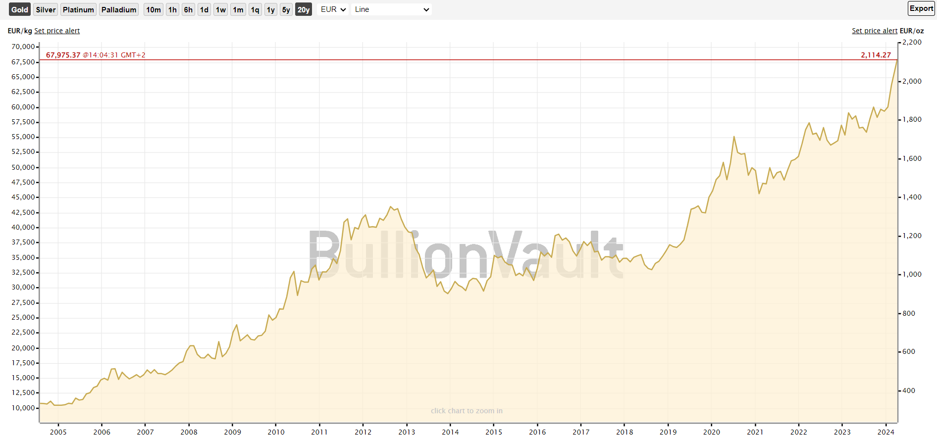 gold price